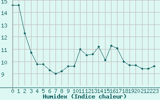 Courbe de l'humidex pour Cap de la Hve (76)