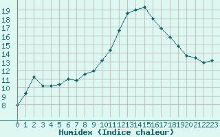 Courbe de l'humidex pour Saint-Nazaire-d'Aude (11)