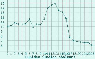 Courbe de l'humidex pour Sgur-le-Chteau (19)