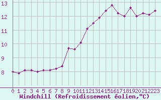 Courbe du refroidissement olien pour Metz-Nancy-Lorraine (57)