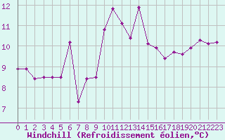 Courbe du refroidissement olien pour Cap Bar (66)