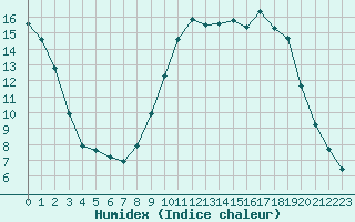 Courbe de l'humidex pour Chailles (41)