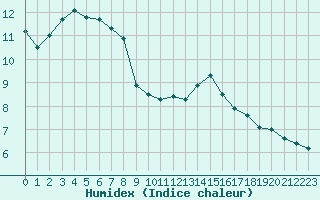 Courbe de l'humidex pour Pointe de Socoa (64)