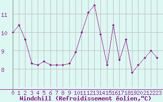 Courbe du refroidissement olien pour Cerisiers (89)
