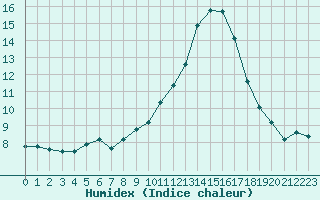 Courbe de l'humidex pour Le Luc - Cannet des Maures (83)