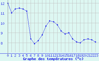 Courbe de tempratures pour Cap Corse (2B)