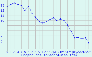 Courbe de tempratures pour Hyres (83)