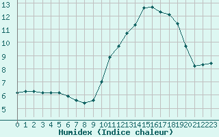 Courbe de l'humidex pour Courcouronnes (91)