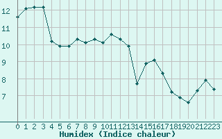 Courbe de l'humidex pour Aizenay (85)