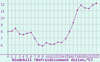 Courbe du refroidissement olien pour Pointe de Chassiron (17)
