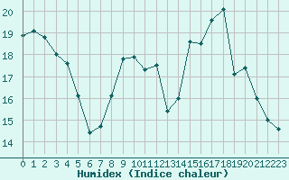 Courbe de l'humidex pour Bannay (18)