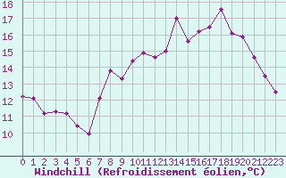 Courbe du refroidissement olien pour Selonnet - Chabanon (04)