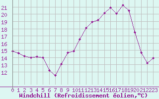 Courbe du refroidissement olien pour Albi (81)