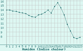 Courbe de l'humidex pour Gourdon (46)