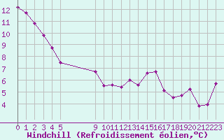Courbe du refroidissement olien pour Vias (34)