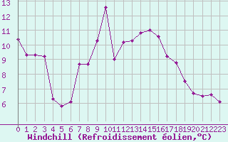 Courbe du refroidissement olien pour Cap Bar (66)