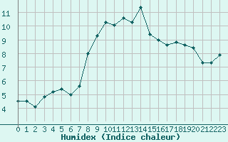 Courbe de l'humidex pour Vannes-Sn (56)