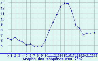 Courbe de tempratures pour Leign-les-Bois (86)