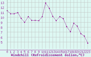 Courbe du refroidissement olien pour Salon-de-Provence (13)