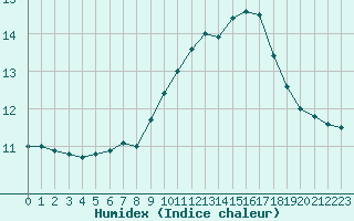 Courbe de l'humidex pour Saint-Martial-de-Vitaterne (17)