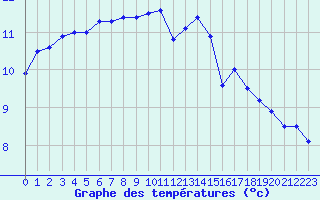Courbe de tempratures pour Le Touquet (62)