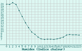 Courbe de l'humidex pour Neuville-de-Poitou (86)