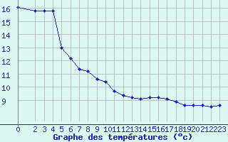 Courbe de tempratures pour Gurande (44)