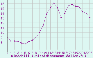 Courbe du refroidissement olien pour Sain-Bel (69)