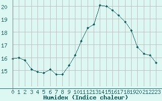 Courbe de l'humidex pour Eu (76)