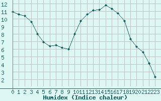 Courbe de l'humidex pour Cazaux (33)