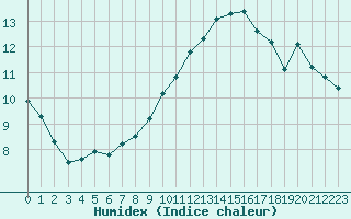 Courbe de l'humidex pour Bziers-Centre (34)