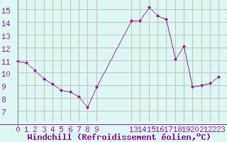 Courbe du refroidissement olien pour Charmant (16)