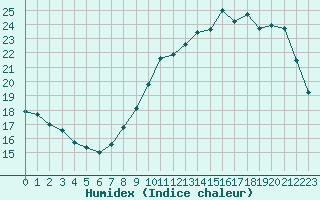 Courbe de l'humidex pour Lille (59)