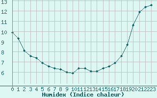 Courbe de l'humidex pour Courcouronnes (91)