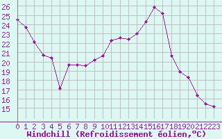 Courbe du refroidissement olien pour Romorantin (41)