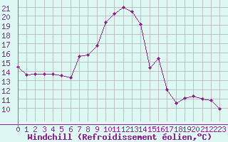 Courbe du refroidissement olien pour Rochegude (26)