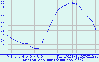 Courbe de tempratures pour Eygliers (05)