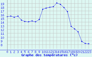 Courbe de tempratures pour Calvi (2B)