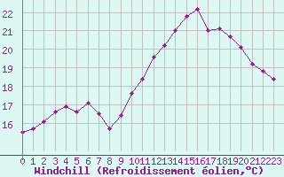 Courbe du refroidissement olien pour Guret Saint-Laurent (23)