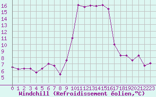 Courbe du refroidissement olien pour Solenzara - Base arienne (2B)