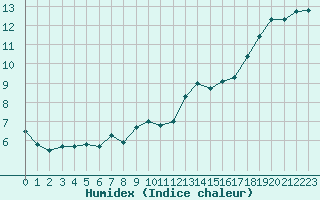 Courbe de l'humidex pour Guret Saint-Laurent (23)