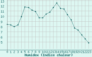 Courbe de l'humidex pour Langres (52) 