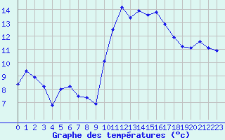 Courbe de tempratures pour Lanvoc (29)