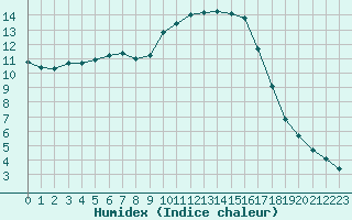 Courbe de l'humidex pour Variscourt (02)