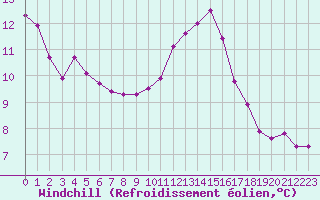 Courbe du refroidissement olien pour Saint-Antonin-du-Var (83)