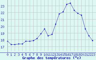 Courbe de tempratures pour Berson (33)