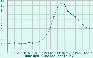 Courbe de l'humidex pour Corsept (44)