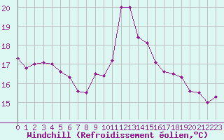 Courbe du refroidissement olien pour Ploumanac