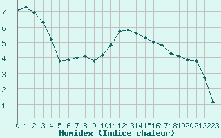 Courbe de l'humidex pour La Lande-sur-Eure (61)