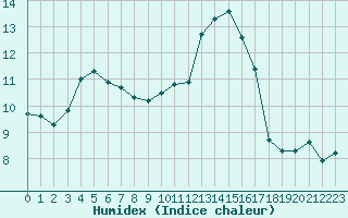 Courbe de l'humidex pour Saint-Girons (09)